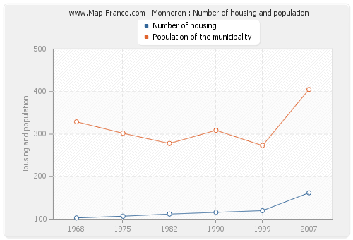 Monneren : Number of housing and population