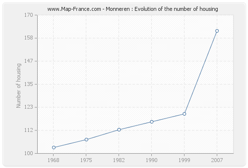 Monneren : Evolution of the number of housing