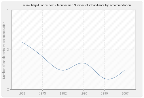 Monneren : Number of inhabitants by accommodation