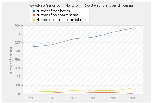 Montbronn : Evolution of the types of housing