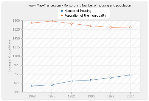 Montbronn : Number of housing and population