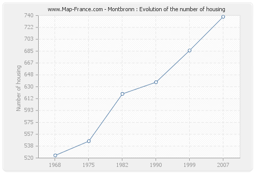 Montbronn : Evolution of the number of housing