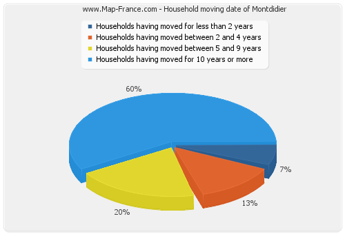Household moving date of Montdidier