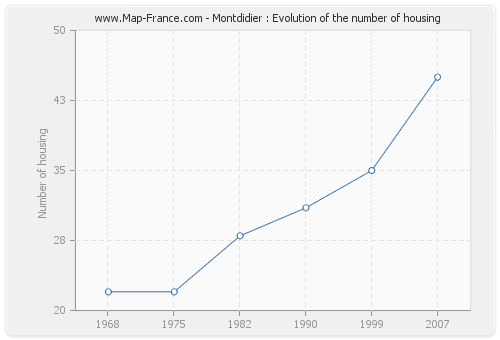 Montdidier : Evolution of the number of housing