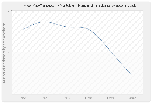Montdidier : Number of inhabitants by accommodation