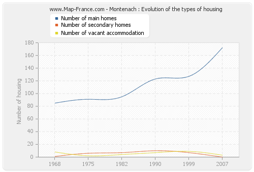 Montenach : Evolution of the types of housing