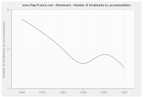 Montenach : Number of inhabitants by accommodation