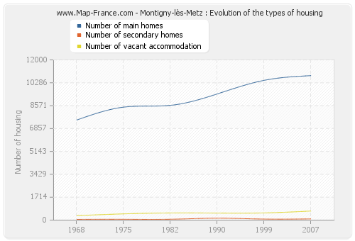 Montigny-lès-Metz : Evolution of the types of housing