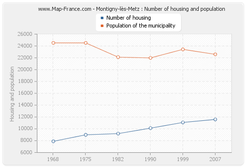 Montigny-lès-Metz : Number of housing and population