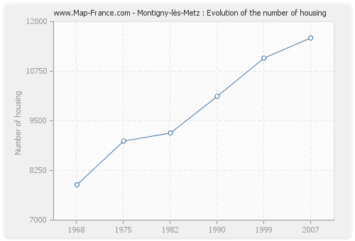 Montigny-lès-Metz : Evolution of the number of housing