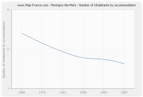 Montigny-lès-Metz : Number of inhabitants by accommodation