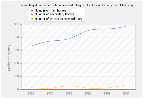 Montois-la-Montagne : Evolution of the types of housing