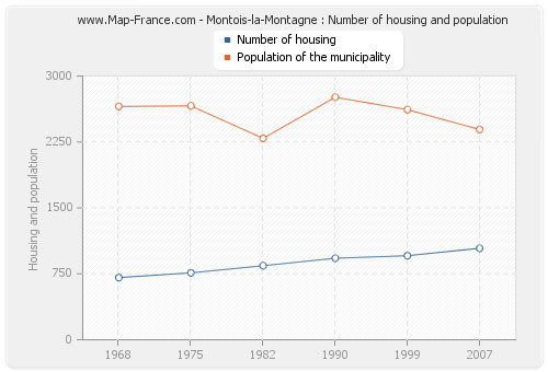 Montois-la-Montagne : Number of housing and population