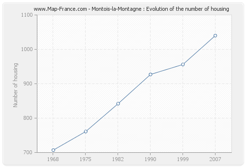 Montois-la-Montagne : Evolution of the number of housing