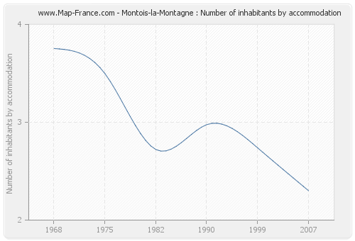 Montois-la-Montagne : Number of inhabitants by accommodation