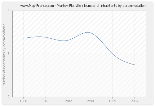 Montoy-Flanville : Number of inhabitants by accommodation