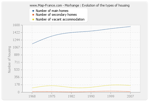 Morhange : Evolution of the types of housing