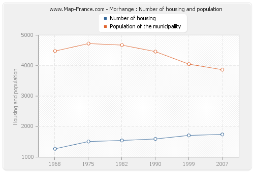 Morhange : Number of housing and population