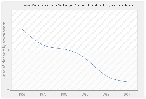 Morhange : Number of inhabitants by accommodation