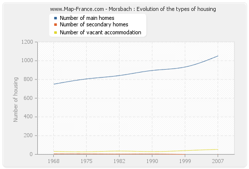 Morsbach : Evolution of the types of housing