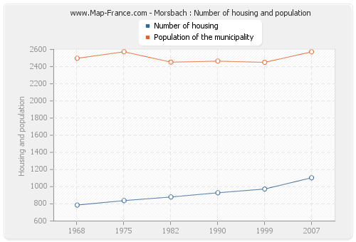 Morsbach : Number of housing and population