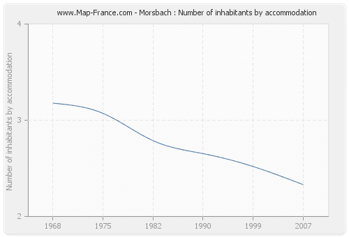 Morsbach : Number of inhabitants by accommodation