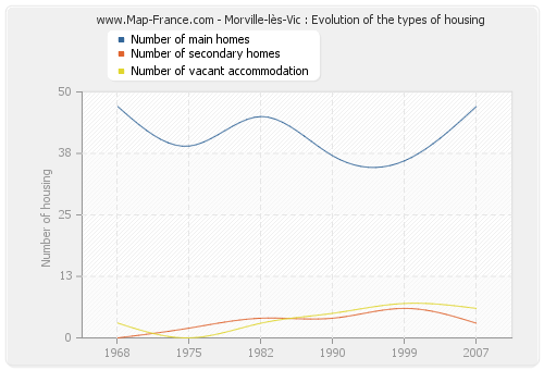 Morville-lès-Vic : Evolution of the types of housing