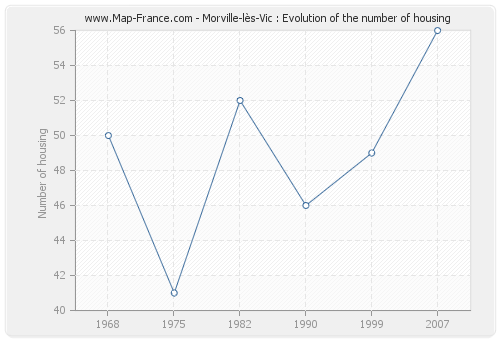 Morville-lès-Vic : Evolution of the number of housing