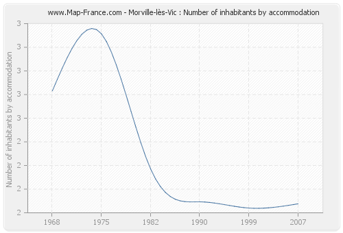 Morville-lès-Vic : Number of inhabitants by accommodation