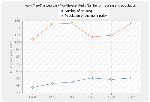 Morville-sur-Nied : Number of housing and population