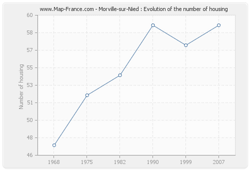 Morville-sur-Nied : Evolution of the number of housing