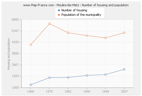 Moulins-lès-Metz : Number of housing and population