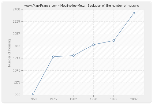 Moulins-lès-Metz : Evolution of the number of housing