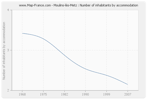 Moulins-lès-Metz : Number of inhabitants by accommodation