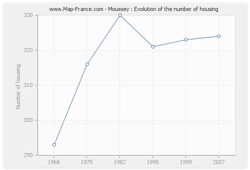 Moussey : Evolution of the number of housing