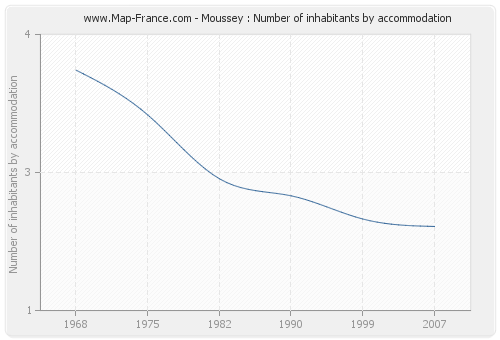 Moussey : Number of inhabitants by accommodation
