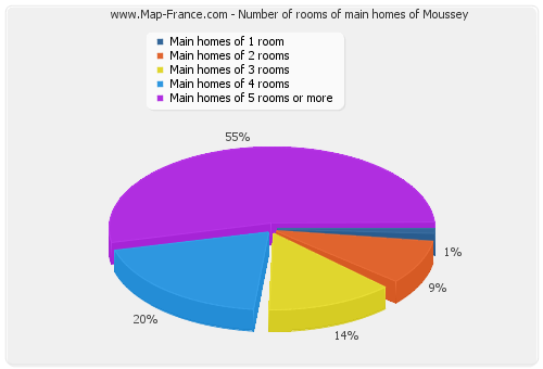 Number of rooms of main homes of Moussey