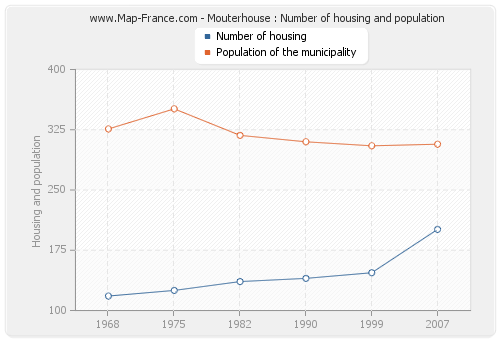 Mouterhouse : Number of housing and population