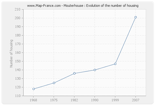 Mouterhouse : Evolution of the number of housing