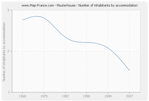 Mouterhouse : Number of inhabitants by accommodation