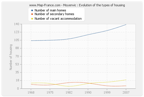 Moyenvic : Evolution of the types of housing