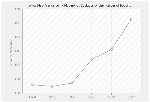 Moyenvic : Evolution of the number of housing