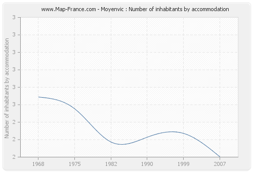 Moyenvic : Number of inhabitants by accommodation