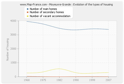 Moyeuvre-Grande : Evolution of the types of housing