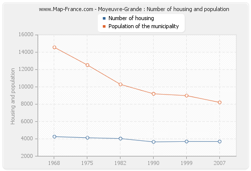 Moyeuvre-Grande : Number of housing and population