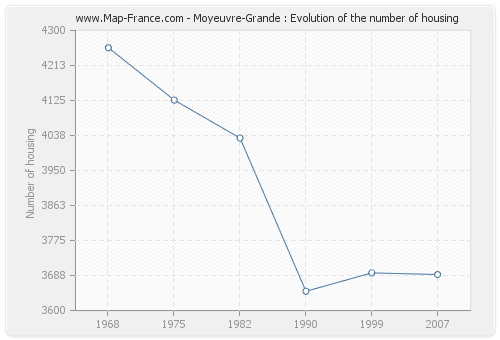 Moyeuvre-Grande : Evolution of the number of housing