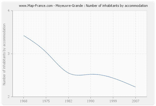 Moyeuvre-Grande : Number of inhabitants by accommodation