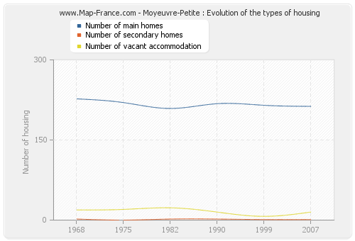 Moyeuvre-Petite : Evolution of the types of housing