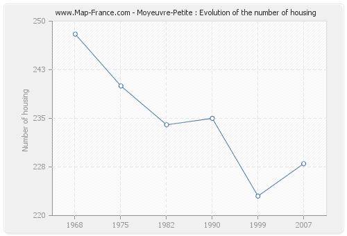 Moyeuvre-Petite : Evolution of the number of housing