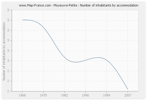 Moyeuvre-Petite : Number of inhabitants by accommodation